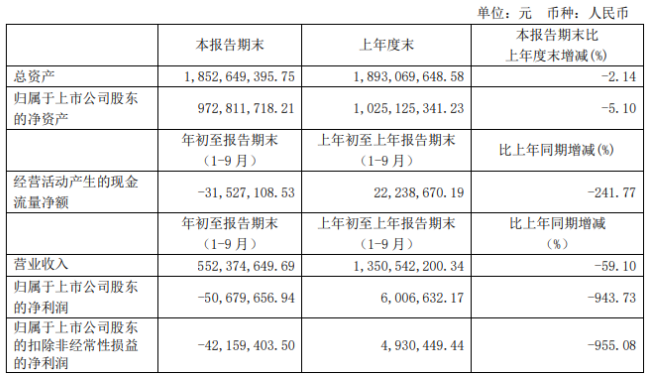 南宁百货前三季度亏损506797万由盈转亏整体销售大幅下滑