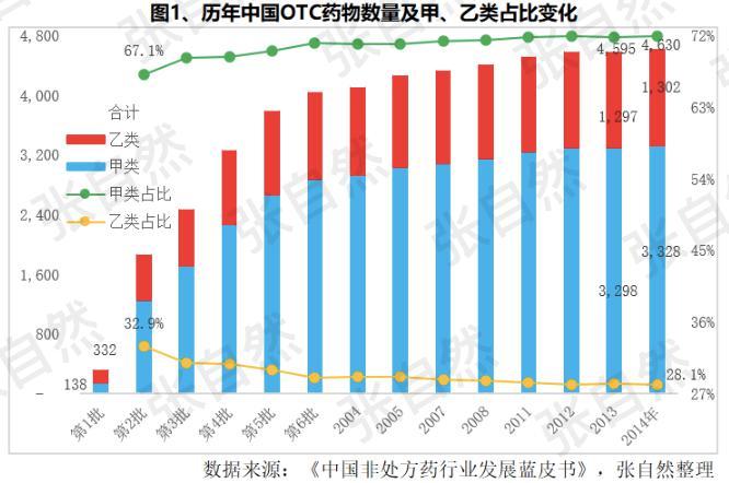 非处方药市场,6张图表深度剖析_销售