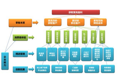 商业连锁行业大数据解决方案