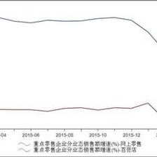 2016年4月重点零售企业网上零售销售额增速25.70%